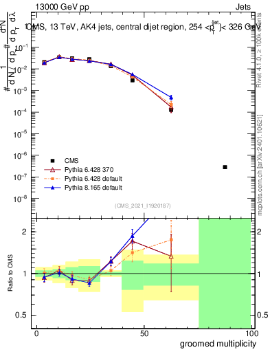 Plot of j.mult.g in 13000 GeV pp collisions