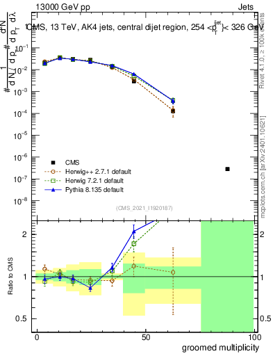 Plot of j.mult.g in 13000 GeV pp collisions