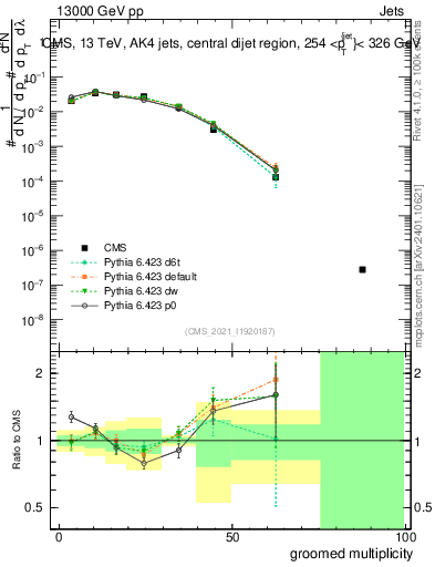 Plot of j.mult.g in 13000 GeV pp collisions