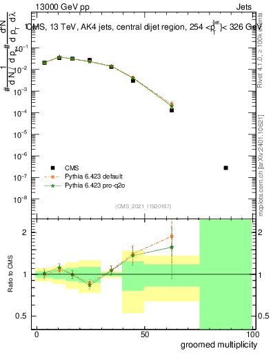 Plot of j.mult.g in 13000 GeV pp collisions