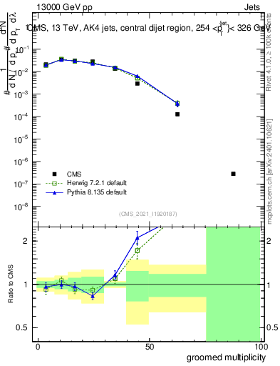 Plot of j.mult.g in 13000 GeV pp collisions