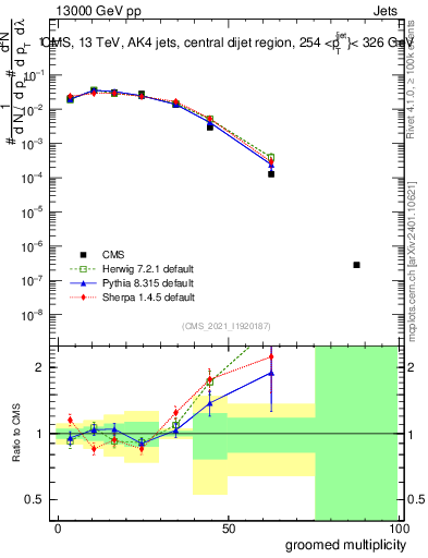 Plot of j.mult.g in 13000 GeV pp collisions