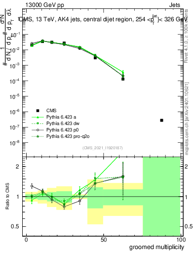 Plot of j.mult.g in 13000 GeV pp collisions