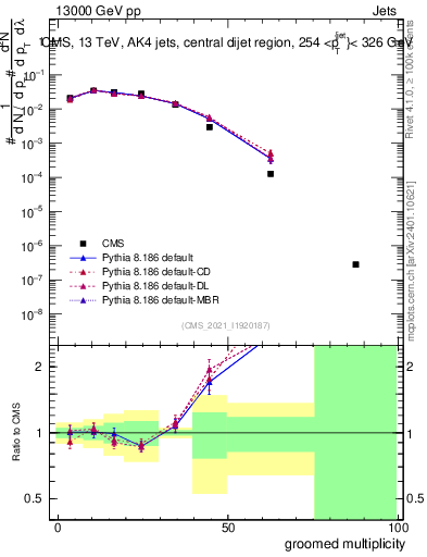 Plot of j.mult.g in 13000 GeV pp collisions