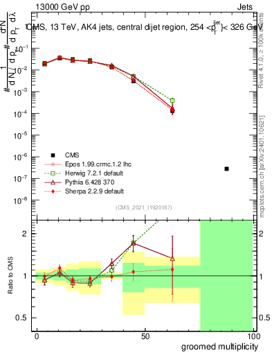 Plot of j.mult.g in 13000 GeV pp collisions