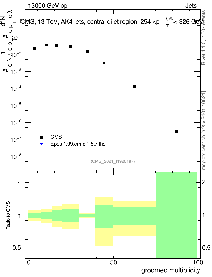 Plot of j.mult.g in 13000 GeV pp collisions