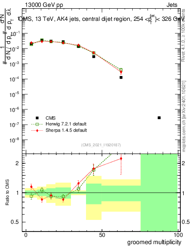 Plot of j.mult.g in 13000 GeV pp collisions