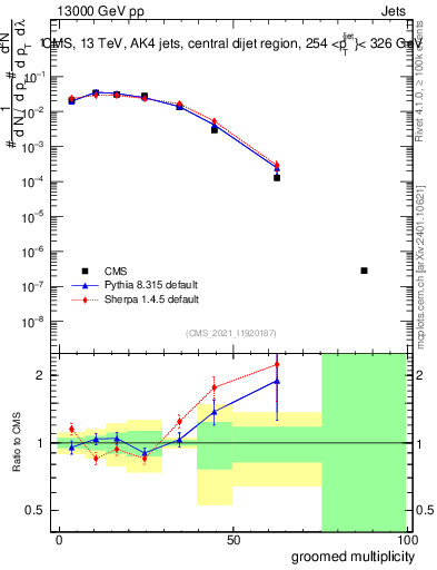 Plot of j.mult.g in 13000 GeV pp collisions