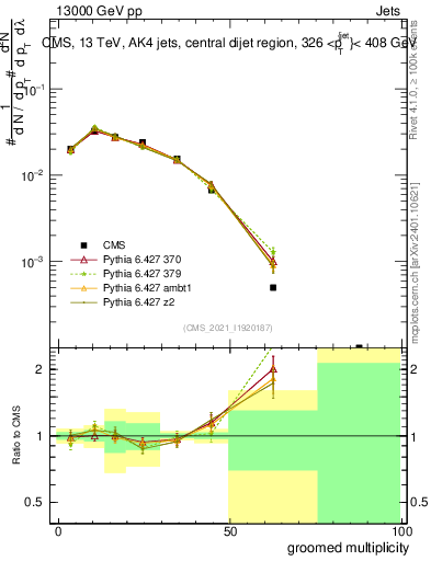 Plot of j.mult.g in 13000 GeV pp collisions