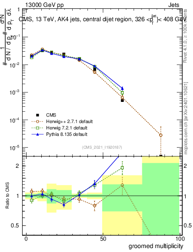 Plot of j.mult.g in 13000 GeV pp collisions