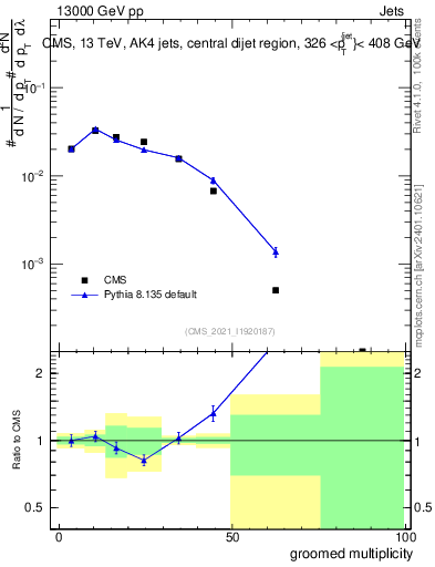 Plot of j.mult.g in 13000 GeV pp collisions