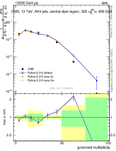 Plot of j.mult.g in 13000 GeV pp collisions