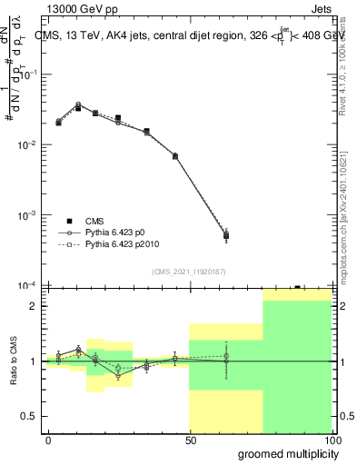 Plot of j.mult.g in 13000 GeV pp collisions