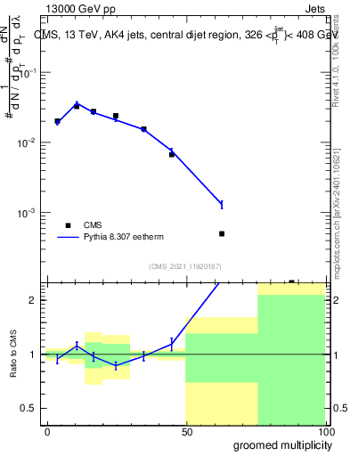 Plot of j.mult.g in 13000 GeV pp collisions