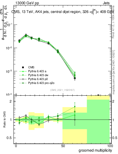 Plot of j.mult.g in 13000 GeV pp collisions