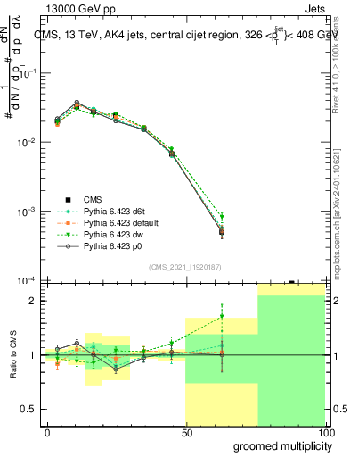 Plot of j.mult.g in 13000 GeV pp collisions