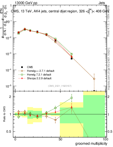 Plot of j.mult.g in 13000 GeV pp collisions