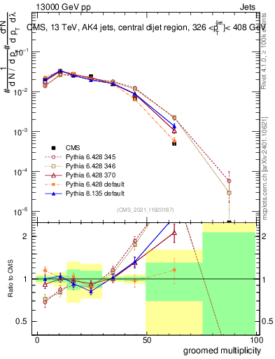 Plot of j.mult.g in 13000 GeV pp collisions