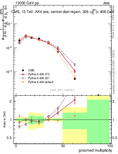 Plot of j.mult.g in 13000 GeV pp collisions