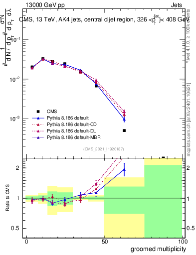 Plot of j.mult.g in 13000 GeV pp collisions