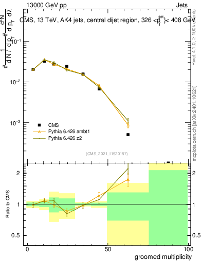 Plot of j.mult.g in 13000 GeV pp collisions