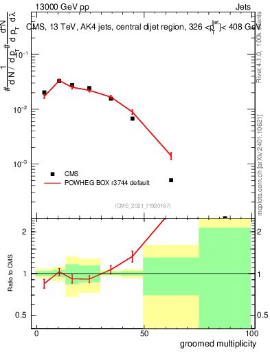 Plot of j.mult.g in 13000 GeV pp collisions