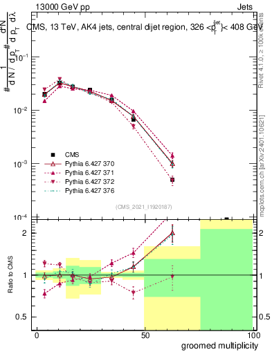 Plot of j.mult.g in 13000 GeV pp collisions
