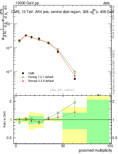 Plot of j.mult.g in 13000 GeV pp collisions