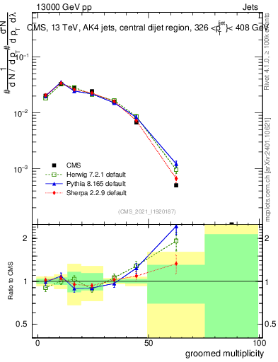 Plot of j.mult.g in 13000 GeV pp collisions