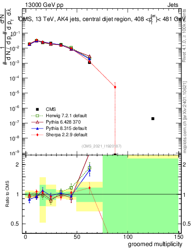 Plot of j.mult.g in 13000 GeV pp collisions