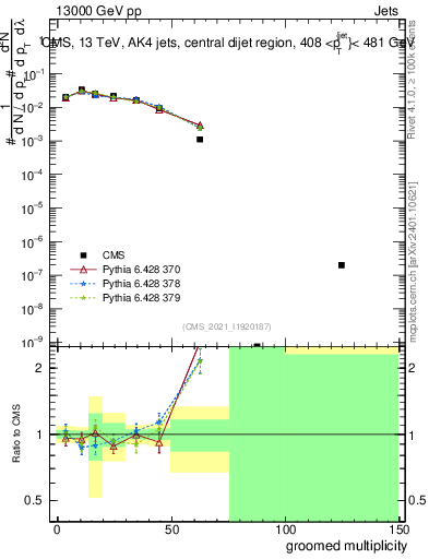 Plot of j.mult.g in 13000 GeV pp collisions
