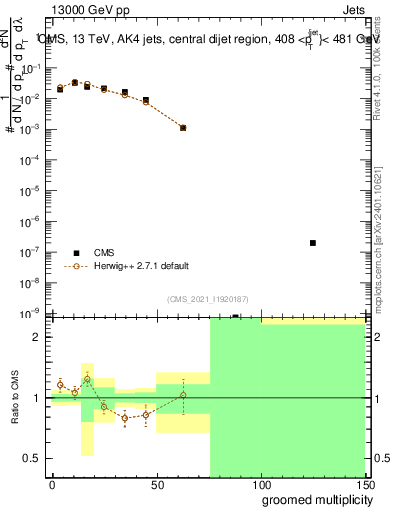 Plot of j.mult.g in 13000 GeV pp collisions