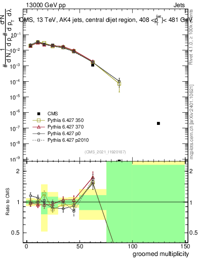 Plot of j.mult.g in 13000 GeV pp collisions