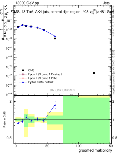 Plot of j.mult.g in 13000 GeV pp collisions