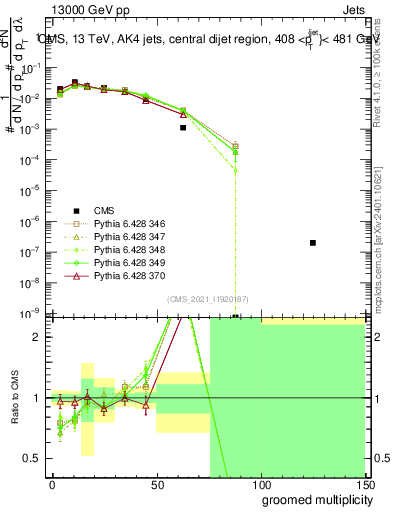 Plot of j.mult.g in 13000 GeV pp collisions