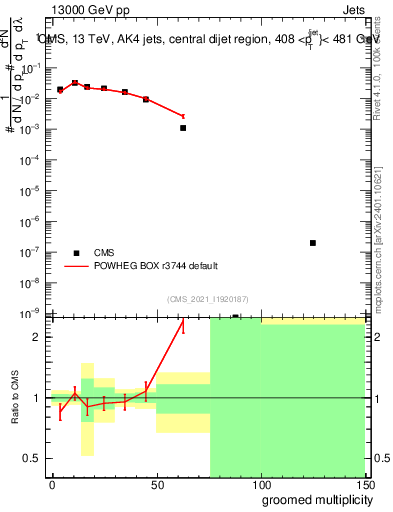 Plot of j.mult.g in 13000 GeV pp collisions