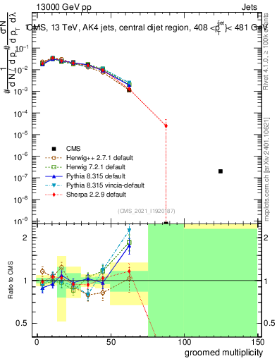 Plot of j.mult.g in 13000 GeV pp collisions