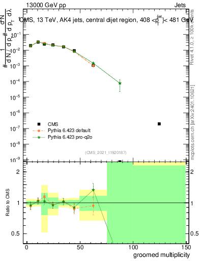 Plot of j.mult.g in 13000 GeV pp collisions