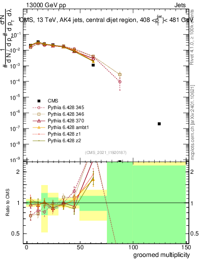 Plot of j.mult.g in 13000 GeV pp collisions