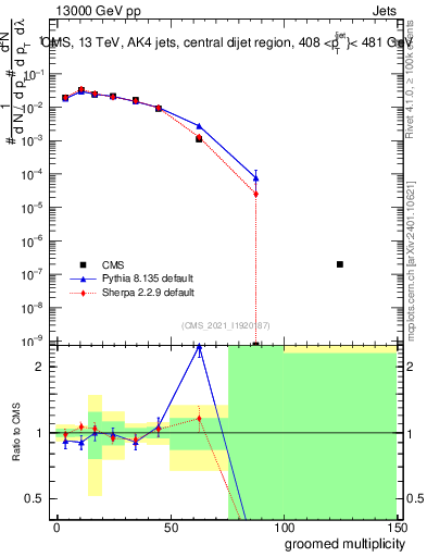 Plot of j.mult.g in 13000 GeV pp collisions