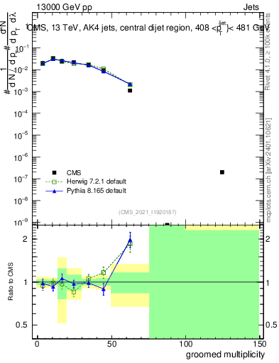 Plot of j.mult.g in 13000 GeV pp collisions