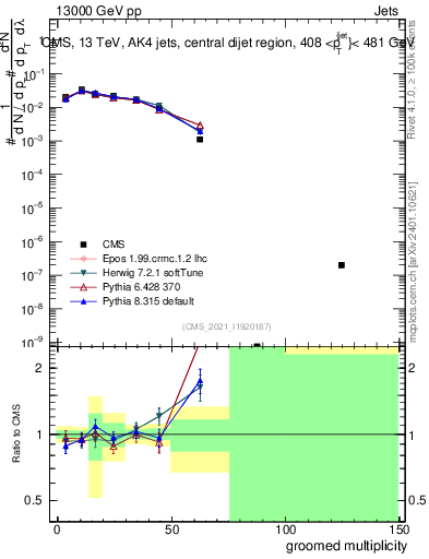Plot of j.mult.g in 13000 GeV pp collisions