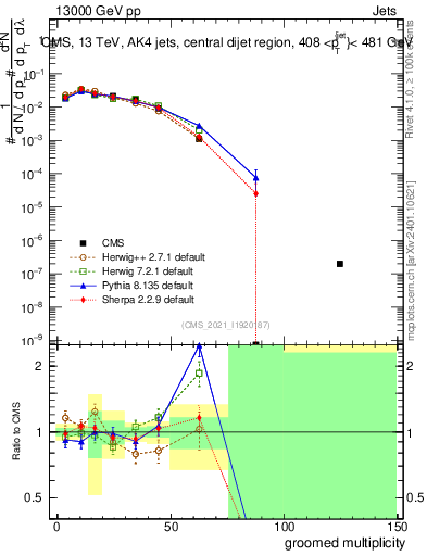 Plot of j.mult.g in 13000 GeV pp collisions