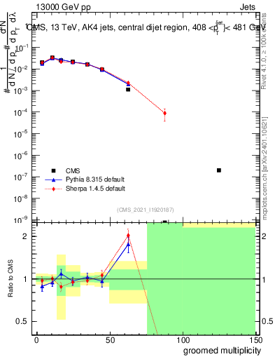 Plot of j.mult.g in 13000 GeV pp collisions