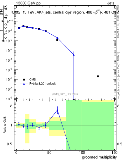 Plot of j.mult.g in 13000 GeV pp collisions