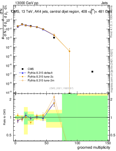 Plot of j.mult.g in 13000 GeV pp collisions