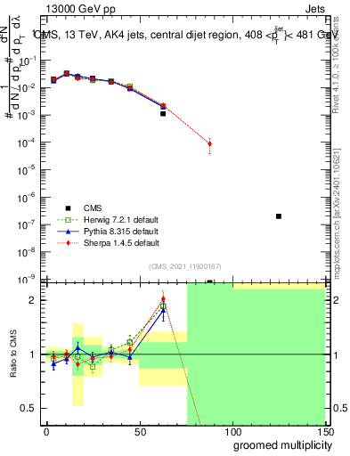 Plot of j.mult.g in 13000 GeV pp collisions