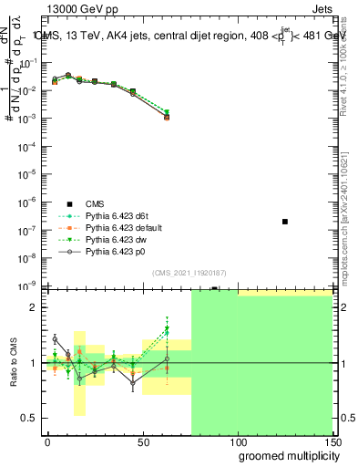 Plot of j.mult.g in 13000 GeV pp collisions