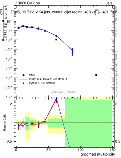 Plot of j.mult.g in 13000 GeV pp collisions