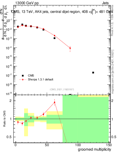 Plot of j.mult.g in 13000 GeV pp collisions